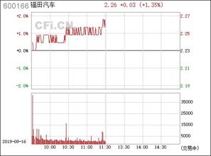 福田汽车市盈率多少 福田汽车市盈率多少