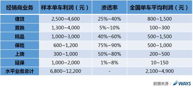 汽车的销售利润多少