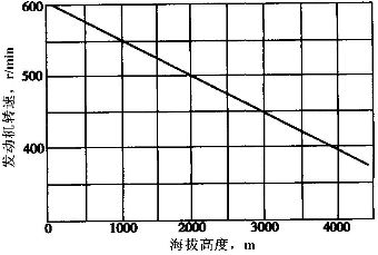 海拔多少汽车动力衰退