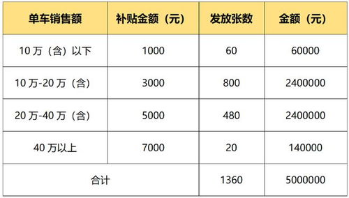 北京汽车消费券多少