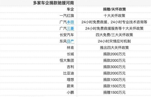 汽车捐款总额是多少