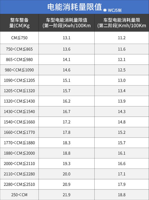 电动汽车指标多少