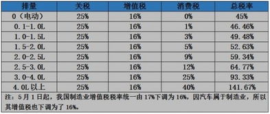 进口汽车税额是多少
