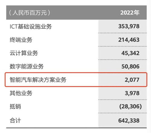 华为汽车收入多少亿