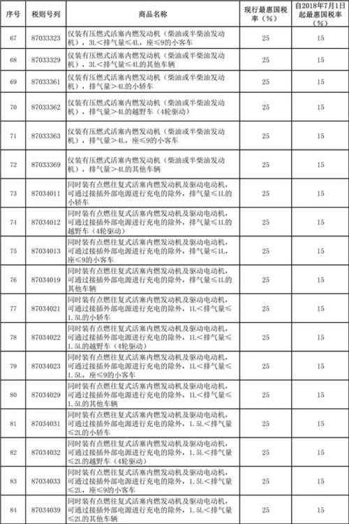 汽车来中国关税多少 汽车来中国关税多少