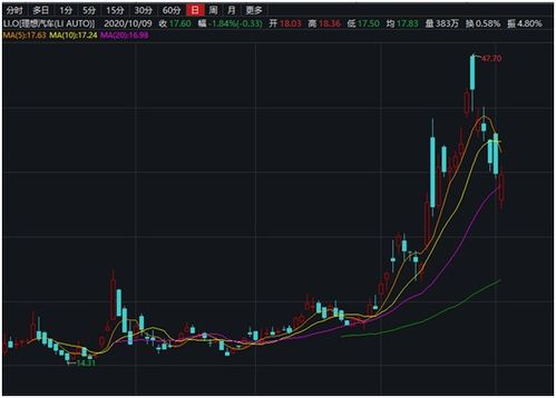 理想汽车股票拉升多少