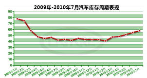 汽车过户周期多少天 汽车过户周期多少天