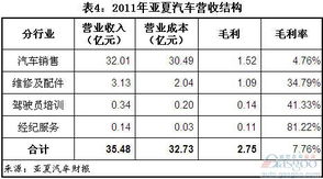 汽车毛利率多少