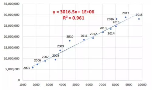 人均gdp多少汽车起飞 人均gdp多少汽车起飞