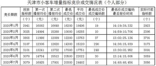 天津小汽车竞价多少 天津小汽车竞价多少
