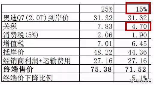 中国降低多少汽车关税