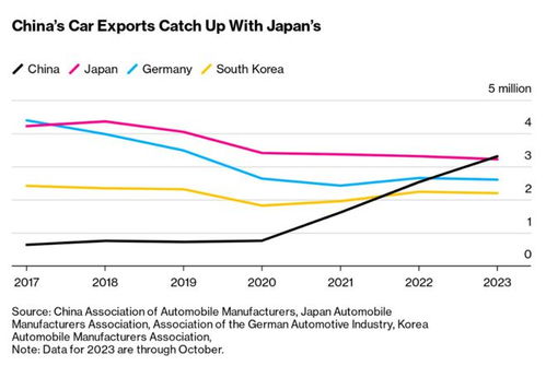 韩国出口汽车数量多少 韩国出口汽车数量多少