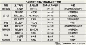 生产汽车需要多少资金
