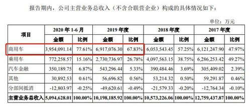 汽车项目开发资金多少