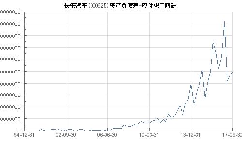 长安汽车 硕士薪资多少