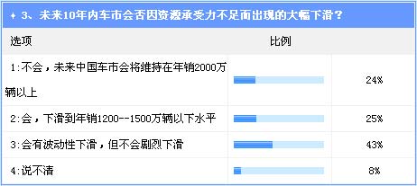 收入多少进去汽车社会