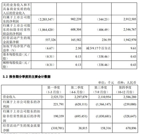 合众汽车 亏损多少亿