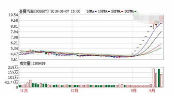 亚夏汽车股价多少