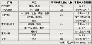 汽车质押贷利息多少