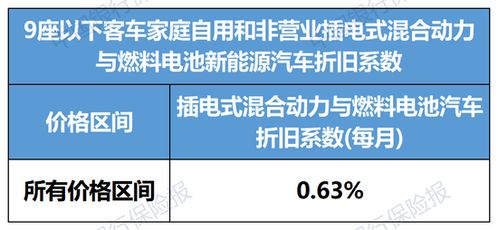 汽车保险折旧多少