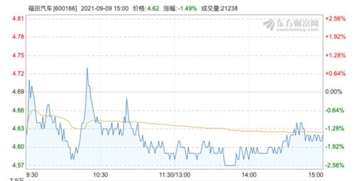福田汽车股价是多少 福田汽车股价是多少