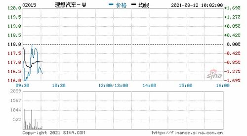 理想汽车首日股价多少