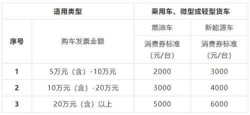 餐饮汽车消费补贴多少 餐饮汽车消费补贴多少