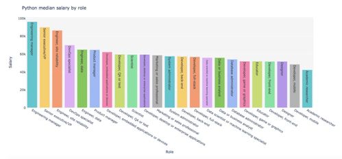 汽车编程工资高多少