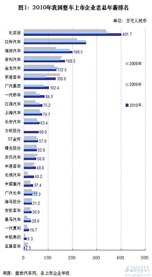 汽车销售首席多少工资