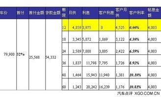 长安汽车分期利率多少