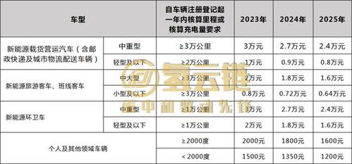 甲醇汽车最低补贴多少