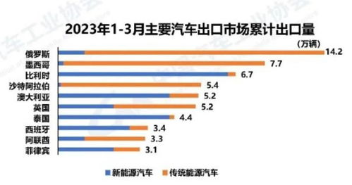 全球每年出口多少汽车 全球每年出口多少汽车