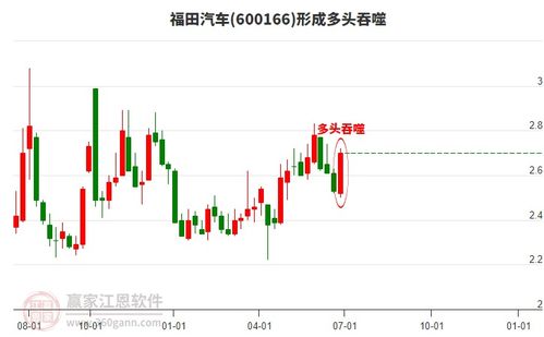 福田汽车股票有多少