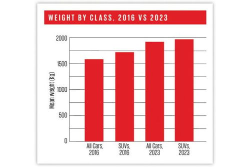 汽车平均重量是多少