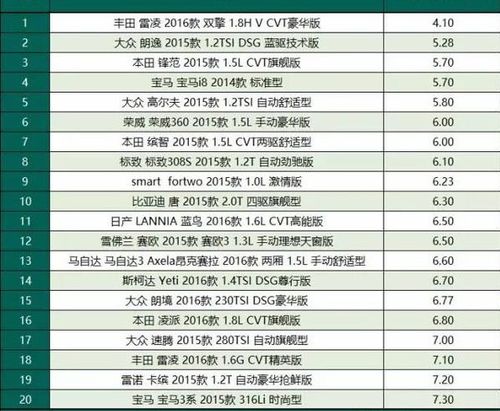 汽车油耗最低推荐多少 汽车油耗最低推荐多少