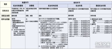 现在汽车税收是多少 现在汽车税收是多少