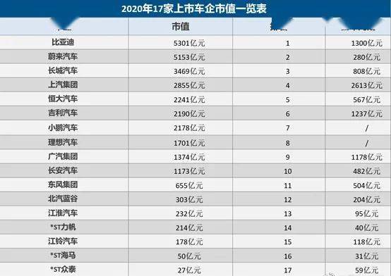 汽车公司市值多少
