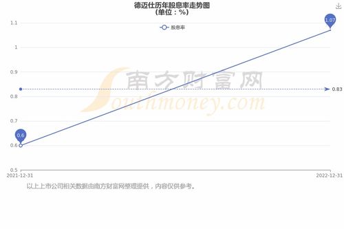 德迈汽车股价多少