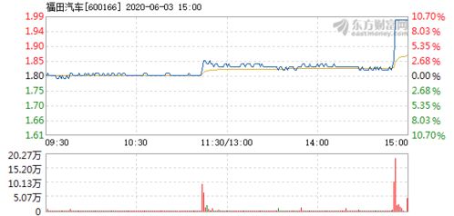 福田汽车股票是多少