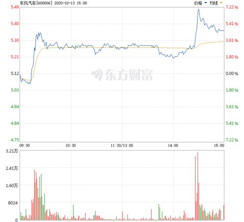 东风股票汽车股价多少