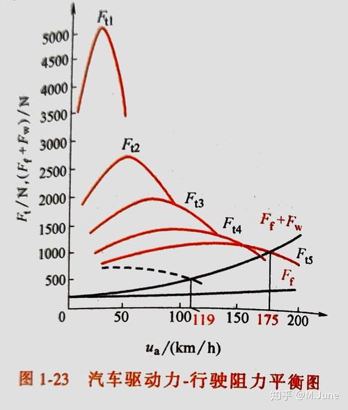 汽车匀速转速是多少