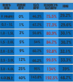 美国汽车有多少税率