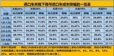 进口汽车关税下调多少