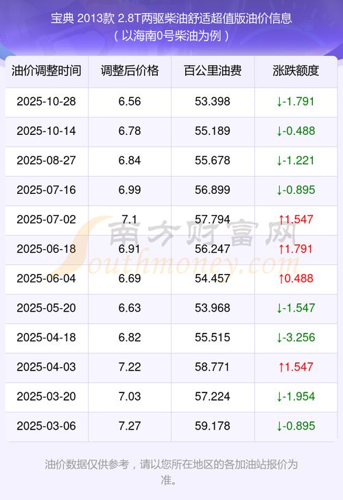 0号汽车油耗多少 0号汽车油耗多少