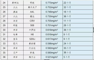 汽车甲醛含量多少安全