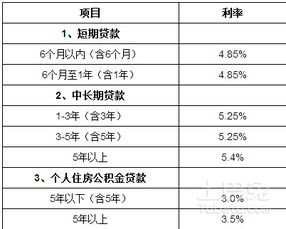 房子汽车存款利率多少