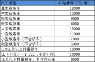 汽车补贴每公里多少 汽车补贴每公里多少
