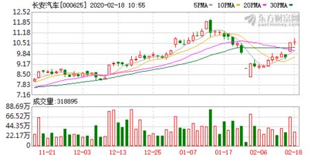 长安汽车股价今年多少