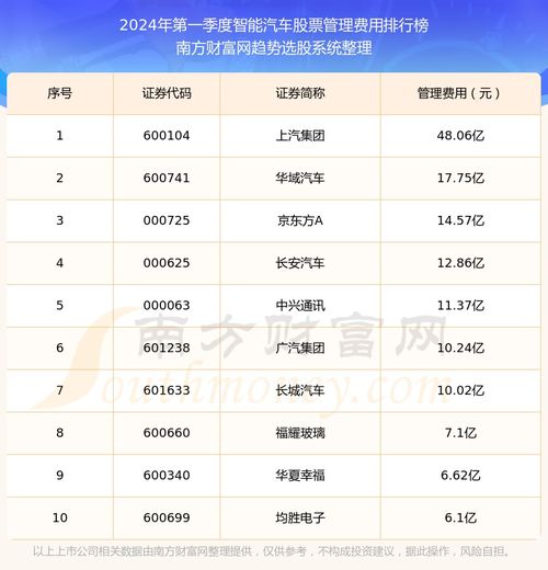 长安汽车股票排名多少