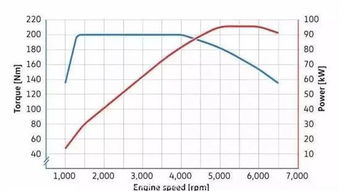 汽车扭矩大约多少好